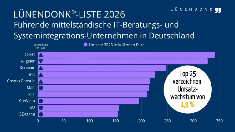 Horizontales Balkendiagramm der Lünendonk®-Liste 2026: Die führenden mittelständischen IT-Beratungs- und Systemintegrations-Unternehmen in Deutschland nach Umsatz 2025 in Millionen Euro. Platz 1: conet (~340 Mio. €), gefolgt von Allgeier (~330 Mio. €) und Senacor (~250 Mio. €). Die Top 25 verzeichnen ein Umsatzwachstum von 1,9 %.