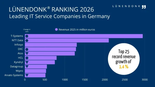 IT-Service Lünendonk Ranking 2026: Leading IT Service Companies in Germany