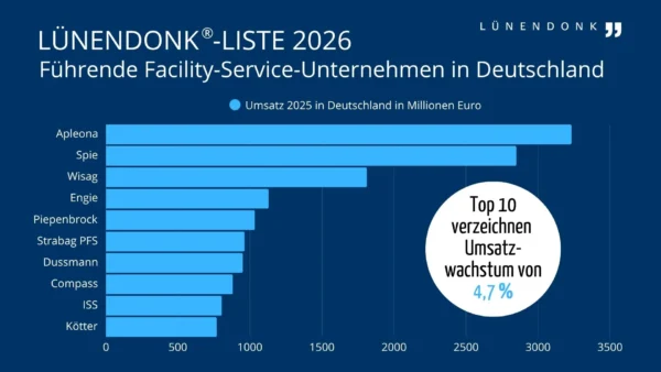 Bar chart titled "Lünendonk® List 2026 – Leading Facility Service Companies in Germany." The chart shows the 2025 revenue in Germany in millions of euros (represented by blue horizontal bars) for the ten leading facility service companies.