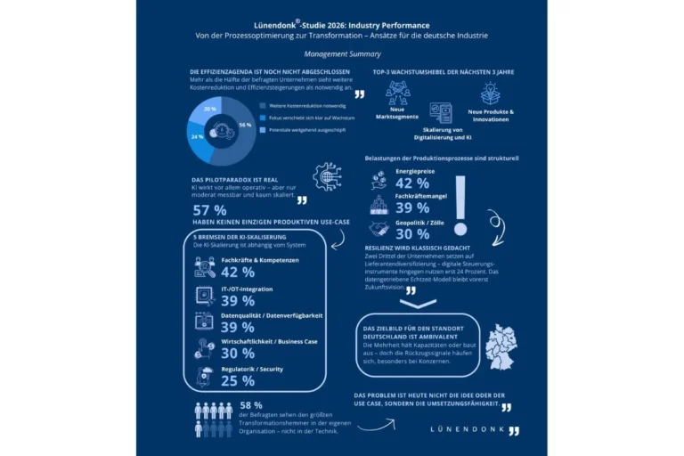 Infografik zur Lünendonk®-Studie 2026: Industry Performance – Management Summary. Themen: Effizienzagenda (56 % sehen weiteren Handlungsbedarf), Top-3-Wachstumshebel (neue Marktsegmente, Digitalisierung/KI, neue Produkte), Pilotparadox bei KI (57 % ohne produktiven Use-Case), 5 Bremsen der KI-Skalierung (u. a. Fachkräftemangel 42 %, IT/OT-Integration 39 %), strukturelle Produktionsbelastungen (Energiepreise 42 %, Fachkräftemangel 39 %), klassisch gedachte Resilienz sowie ambivalentes Zielbild für den Standort Deutschland.