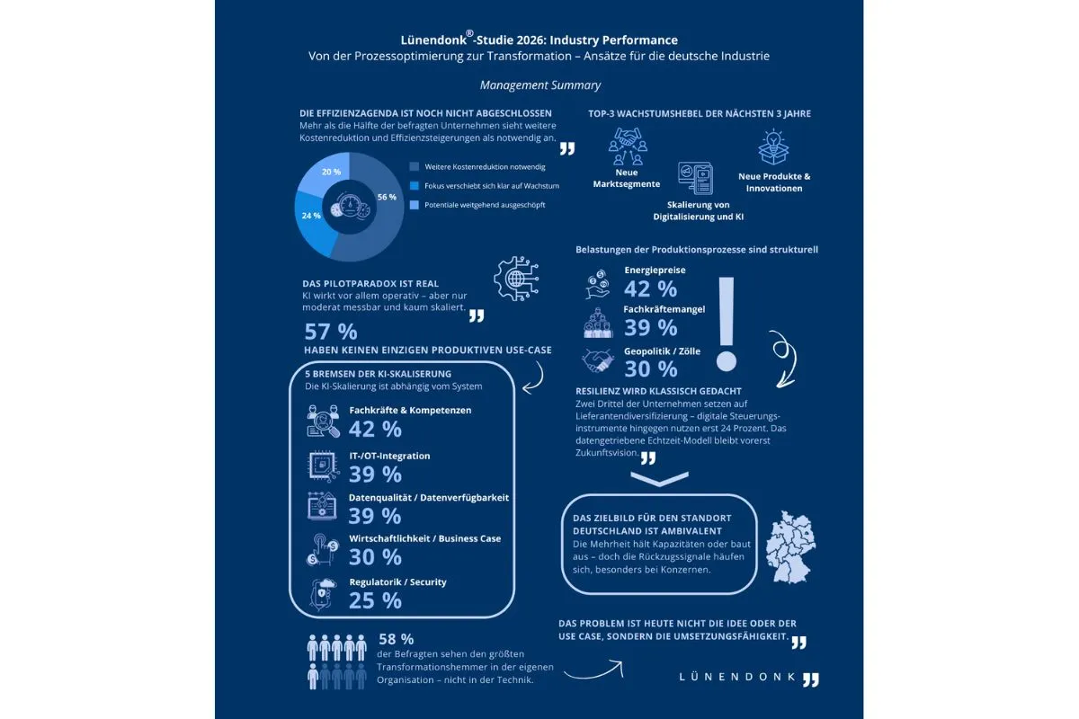 Infografik zur Lünendonk®-Studie 2026: Industry Performance – Management Summary. Themen: Effizienzagenda (56 % sehen weiteren Handlungsbedarf), Top-3-Wachstumshebel (neue Marktsegmente, Digitalisierung/KI, neue Produkte), Pilotparadox bei KI (57 % ohne produktiven Use-Case), 5 Bremsen der KI-Skalierung (u. a. Fachkräftemangel 42 %, IT/OT-Integration 39 %), strukturelle Produktionsbelastungen (Energiepreise 42 %, Fachkräftemangel 39 %), klassisch gedachte Resilienz sowie ambivalentes Zielbild für den Standort Deutschland.