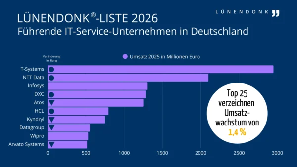 LUE_LISTE_ITS_TOP25_2026_f Horizontales Balkendiagramm der Lünendonk®-Liste 2026 „Führende IT-Service-Unternehmen in Deutschland". Die Balken zeigen den Umsatz 2025 in Millionen Euro der Top-10-Unternehmen (Auszug aus den Top 25). T-Systems führt mit einem Umsatz von knapp 3.000 Mio. Euro, gefolgt von NTT Data mit rund 2.100 Mio. Euro. Infosys, DXC und Atos folgen mit jeweils ca. 1.300 Mio. Euro. HCL und Kyndryl liegen im Bereich 700–800 Mio. Euro, Datagroup, Wipro und Arvato Systems bilden das Schlusslicht des Auszugs mit jeweils rund 500 Mio. Euro. Symbole neben den Firmennamen zeigen die Rangveränderung im Vergleich zum Vorjahr an: Kreis = keine Veränderung, Dreieck unten = Absteiger. Bei Infosys fehlt ein Symbol, was auf eine Neueinsteigung oder fehlende Vorjahresdaten hindeuten kann. Eine Hervorhebung im Bild weist darauf hin, dass die Top 25 insgesamt ein Umsatzwachstum von 1,4 % verzeichnen. Quelle: Lünendonk & Hossenfelder GmbH.