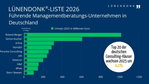 LUE_MB_LISTE_2026_Sharepic Balkendiagramm der Lünendonk®-Liste 2026: Führende Managementberatungs-Unternehmen in Deutschland nach Umsatz 2025 in Millionen Euro. Roland Berger führt mit rund 1.050 Mio. Euro, gefolgt von Simon-Kucher (ca. 600 Mio. Euro), d-fine, Horváth, Porsche Consulting, zeb, Detecon, H&Z, 4flow und Stern Stewart. Die Top 20 der deutschen Consulting-Häuser wuchsen 2025 um 4,1 %.