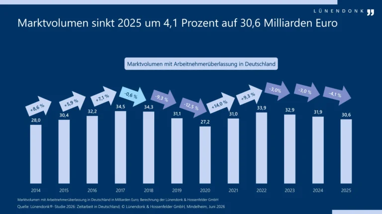 Balkendiagramm mit dem Titel „Marktvolumen sinkt 2025 um 4,1 Prozent auf 30,6 Milliarden Euro". Es zeigt das Marktvolumen der Arbeitnehmerüberlassung in Deutschland von 2014 bis 2025 in Milliarden Euro. Nach einem Wachstum von 28,0 Mrd. € (2014) auf den Höchstwert von 34,5 Mrd. € (2017) folgte ein Rückgang bis 2020 auf 27,2 Mrd. €, anschließend ein Anstieg auf 33,9 Mrd. € (2022). Seitdem sinkt das Volumen kontinuierlich – auf 32,9 Mrd. € (2023), 31,9 Mrd. € (2024) und zuletzt 30,6 Mrd. € (2025, −4,1 %). Quelle: Lünendonk®-Studie 2026: Zeitarbeit in Deutschland.