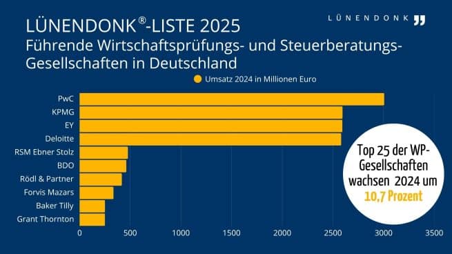 Lünendonk-Liste 2025: Top-10 der "Führende Wirtschaftsprüfungs- uns Steuerberatungs-Gesellschaften in Deutschland"