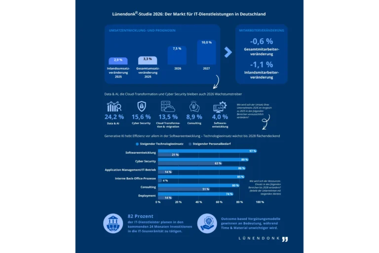 Infografik zur Lünendonk®-Studie 2026 „Der Markt für IT-Dienstleistungen in Deutschland" mit vier thematischen Abschnitten. Umsatzentwicklung und Prognosen: Die Inlandsumsatzveränderung 2025 lag bei 2,9 %, die Gesamtumsatzveränderung 2025 bei 3,3 %. Für 2026 wird ein Wachstum von 7,5 % und für 2027 von 10,0 % prognostiziert. Bei der Mitarbeiterentwicklung zeigt sich eine Gesamtmitarbeiterveränderung von –0,6 % sowie eine Inlandsmitarbeiterveränderung von –1,1 %. Wachstumstreiber 2026: Data & AI, Cloud-Transformation und Cyber Security treiben das Wachstum an. Die erwarteten Umsatzveränderungen je Bereich: Data & AI +24,2 %, Cyber Security +15,6 %, Cloud-Transformation & -migration +13,5 %, Consulting +8,9 %, Softwareentwicklung +4,0 %. Ressourceneinsatz bis 2028: Generative KI steigert die Effizienz, insbesondere in der Softwareentwicklung. Dargestellt werden Anteile der Unternehmen mit steigendem Technologieeinsatz (dunkelblau) und steigendem Personalbedarf (hellblau): Softwareentwicklung 97 % / 21 %, Cyber Security 89 % / 63 %, Application Management/IT-Betrieb 86 % / 14 %, Interne Back-Office-Prozesse 85 % / 4 %, Consulting 80 % / 51 %, Deployment 74 % / 14 %. Weitere Kernergebnisse: 82 Prozent der IT-Dienstleister planen in den kommenden 24 Monaten Investitionen in die IT-Souveränität. Outcome-based Vergütungsmodelle gewinnen an Bedeutung, während Time & Material unwichtiger wird. Quelle: Lünendonk & Hossenfelder.