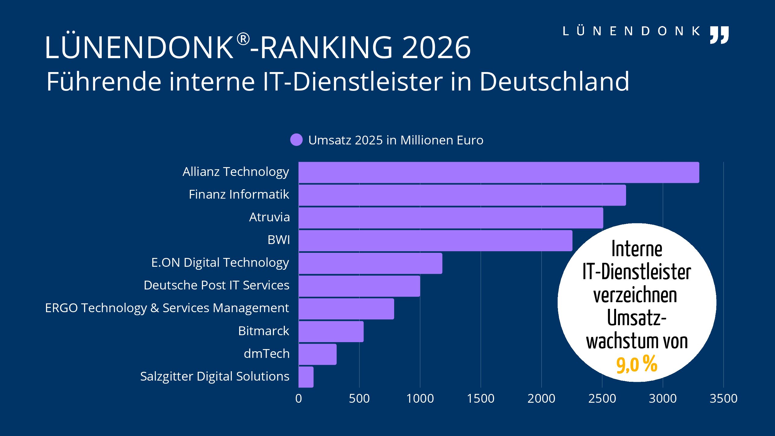 LUE_LISTE_Interne_DL_2026_f Lünendonk-Ranking 2026: Führende interne IT-Dienstleister in Deutschland