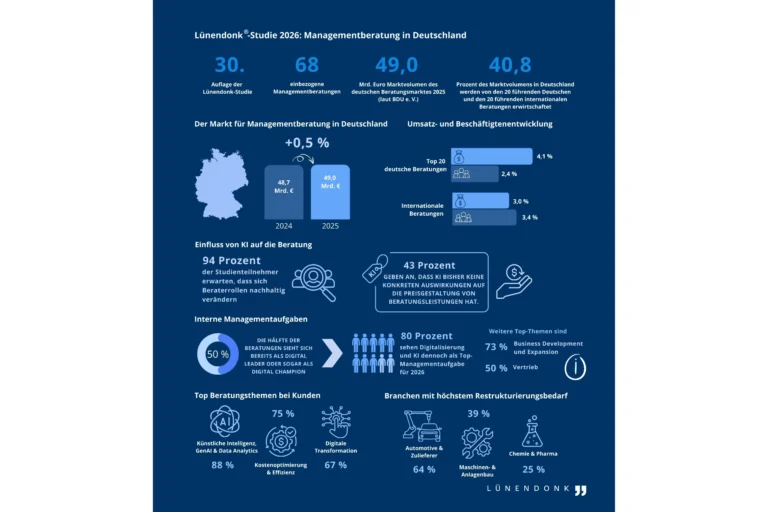 Infografik zur Lünendonk®-Studie 2026: Managementberatung in Deutschland – Marktvolumen, KI-Einfluss, Top-Beratungsthemen und Branchen mit höchstem Restrukturierungsbedarf.