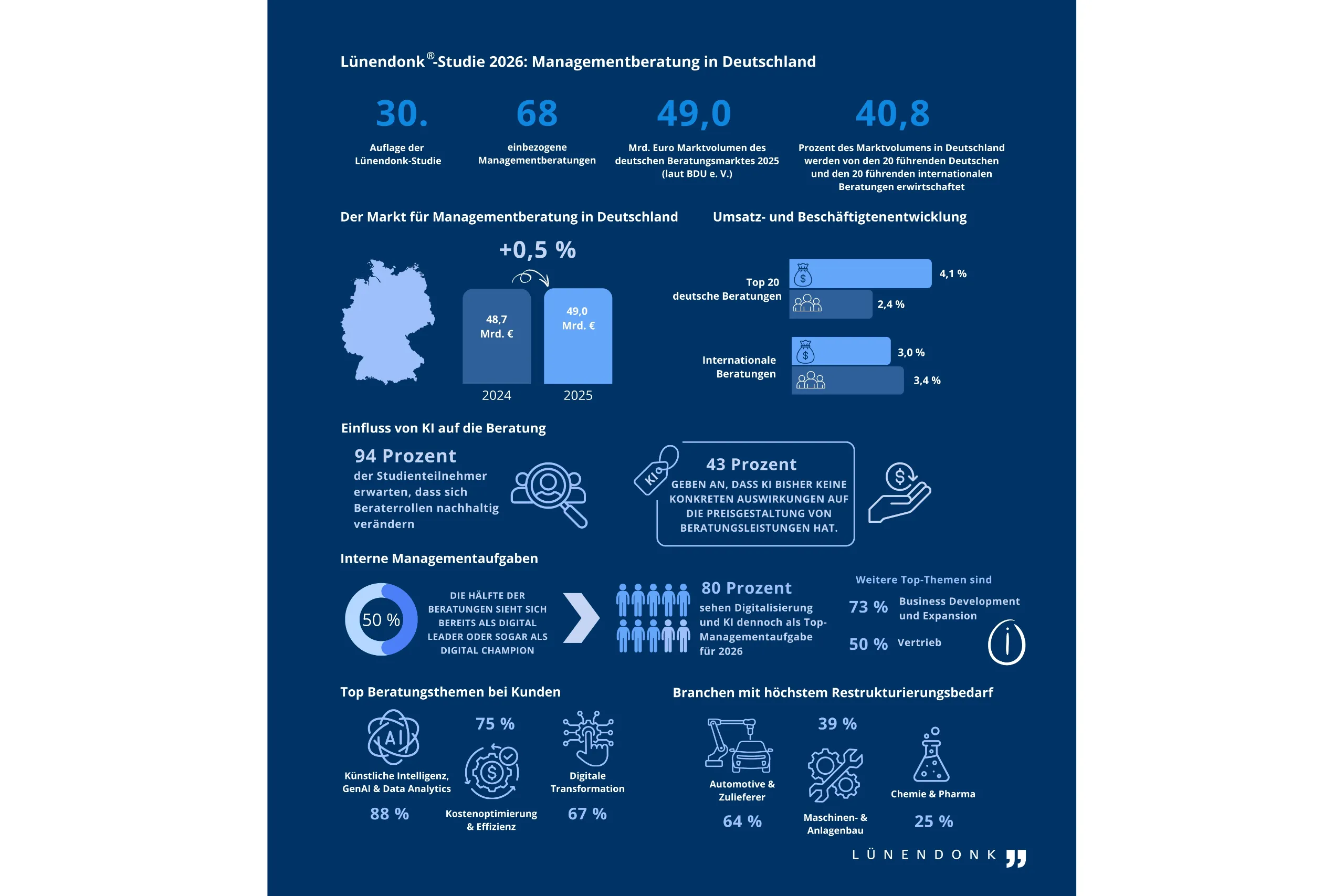 Infografik zur Lünendonk®-Studie 2026: Managementberatung in Deutschland – Marktvolumen, KI-Einfluss, Top-Beratungsthemen und Branchen mit höchstem Restrukturierungsbedarf.