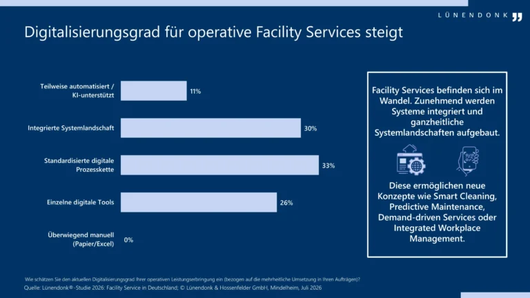 Balkendiagramm: „Digitalisierungsgrad für operative Facility Services steigt". Die Grafik zeigt, wie Facility-Service-Unternehmen ihren aktuellen Digitalisierungsgrad einschätzen: 33 % setzen auf eine standardisierte digitale Prozesskette, 30 % auf eine integrierte Systemlandschaft, 26 % nutzen einzelne digitale Tools und 11 % arbeiten teilweise automatisiert bzw. KI-unterstützt. Kein Unternehmen arbeitet überwiegend manuell. Quelle: Lünendonk®-Studie 2026: Facility Service in Deutschland.
