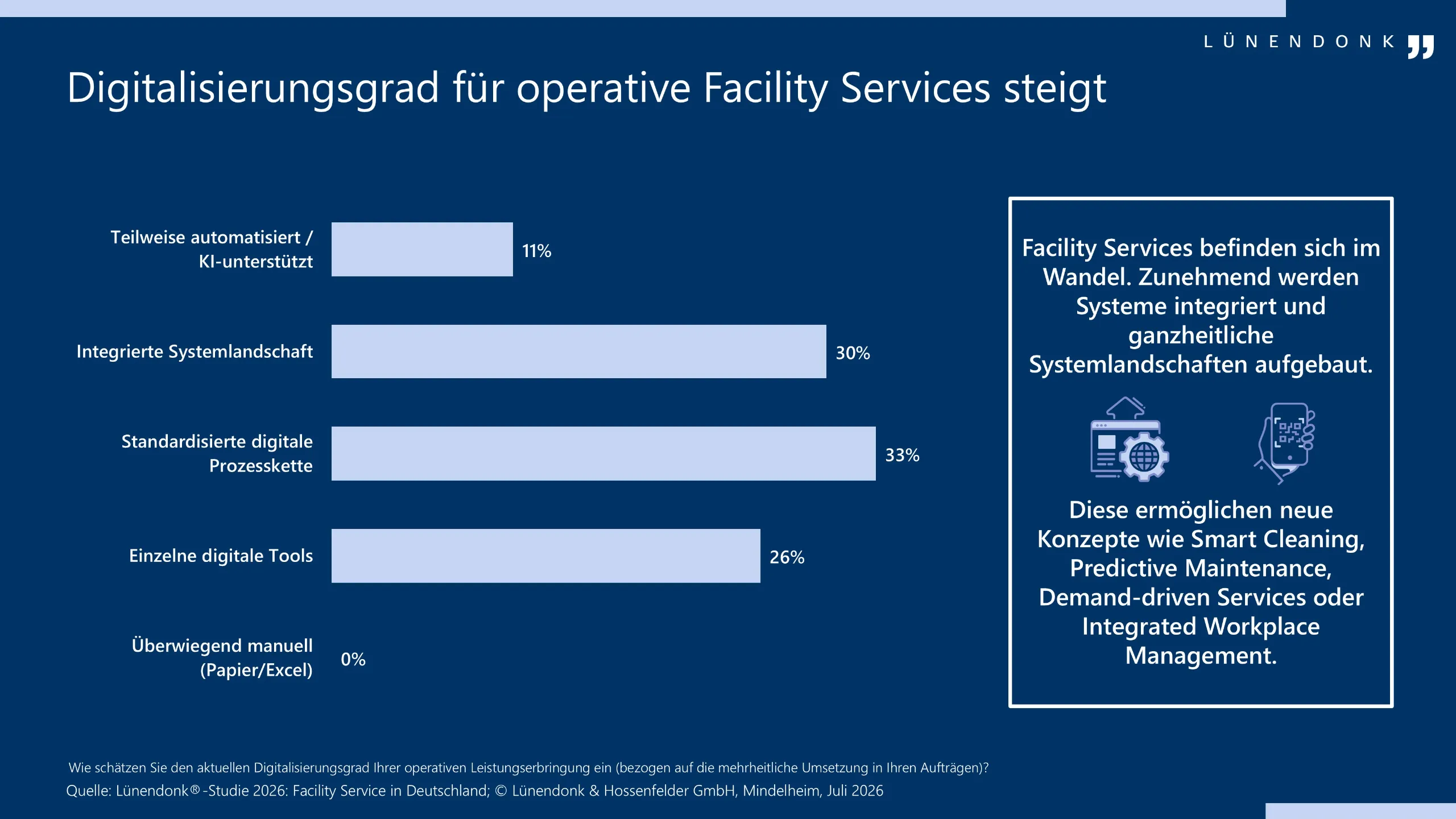 Balkendiagramm: „Digitalisierungsgrad für operative Facility Services steigt". Die Grafik zeigt, wie Facility-Service-Unternehmen ihren aktuellen Digitalisierungsgrad einschätzen: 33 % setzen auf eine standardisierte digitale Prozesskette, 30 % auf eine integrierte Systemlandschaft, 26 % nutzen einzelne digitale Tools und 11 % arbeiten teilweise automatisiert bzw. KI-unterstützt. Kein Unternehmen arbeitet überwiegend manuell. Quelle: Lünendonk®-Studie 2026: Facility Service in Deutschland.