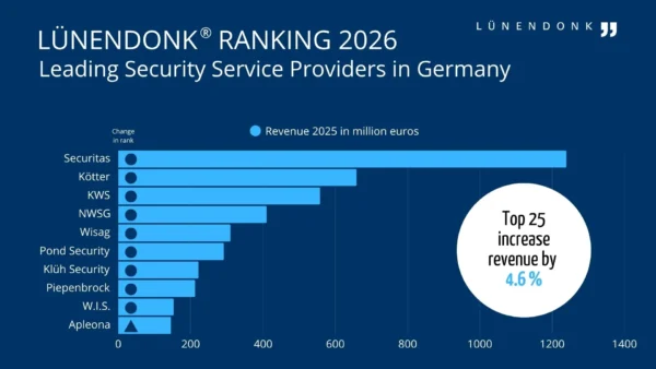 LUE_SEC-Liste 2026_en Lünendonk Ranking 2026: Leading Security Service Providers in Germany