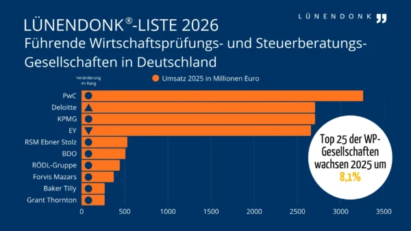 LUE_WP_Liste_2026_LP_f Balkendiagramm der Lünendonk®-Liste 2026: Führende Wirtschaftsprüfungs- und Steuerberatungsgesellschaften in Deutschland nach Umsatz 2025 in Millionen Euro. PwC führt mit rund 3.300 Mio. Euro, gefolgt von Deloitte und KPMG mit je ca. 2.700 Mio. Euro sowie EY mit ca. 2.650 Mio. Euro. Deutlich kleinere Umsätze erzielen RSM Ebner Stolz, BDO, RÖDL-Gruppe, Forvis Mazars, Baker Tilly und Grant Thornton (je unter 500 Mio. Euro). Die Top 25 der Wirtschaftsprüfungsgesellschaften wuchsen 2025 um 8,1 %.