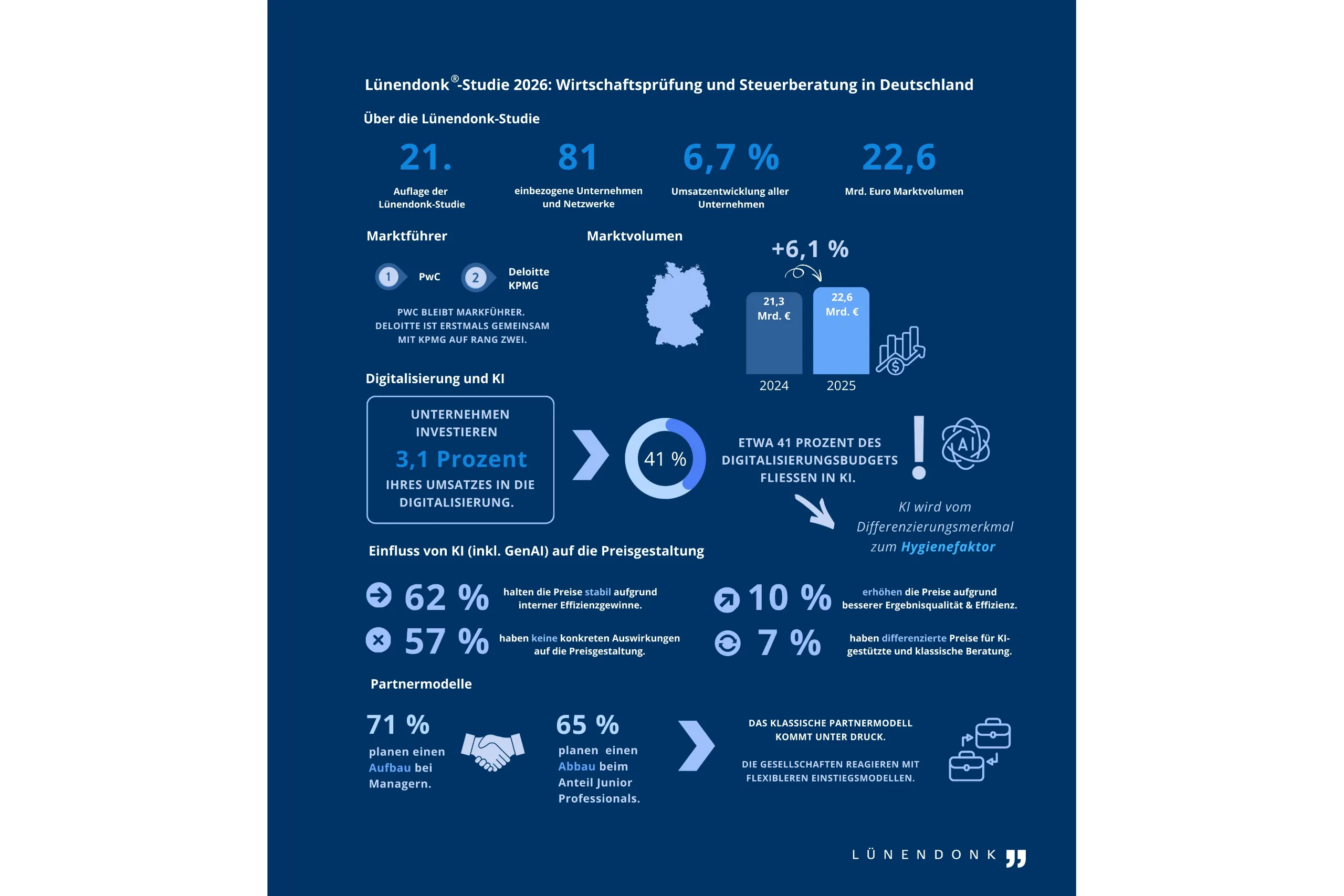 Infografik zur Lünendonk®-Studie 2026 „Wirtschaftsprüfung und Steuerberatung in Deutschland“. Die Studie umfasst 81 Unternehmen und Netzwerke und erscheint in der 21. Auflage. Der Gesamtmarkt wuchs um 6,7 Prozent auf 22,6 Milliarden Euro. PwC ist Marktführer; Deloitte und KPMG belegen gemeinsam Rang zwei. Unternehmen investieren durchschnittlich 3,1 Prozent ihres Umsatzes in die Digitalisierung. Rund 41 Prozent der Digitalisierungsbudgets fließen in Künstliche Intelligenz. Beim Einfluss von KI auf die Preisgestaltung halten 62 Prozent der Unternehmen ihre Preise stabil, 57 Prozent sehen noch keine konkreten Auswirkungen, 10 Prozent erhöhen die Preise aufgrund besserer Ergebnisqualität und Effizienz, und 7 Prozent bieten differenzierte Preise für KI-gestützte und klassische Beratung an. Bei den Partnermodellen planen 71 Prozent einen Ausbau des Manager-Anteils, während 65 Prozent den Anteil von Junior Professionals reduzieren möchten.