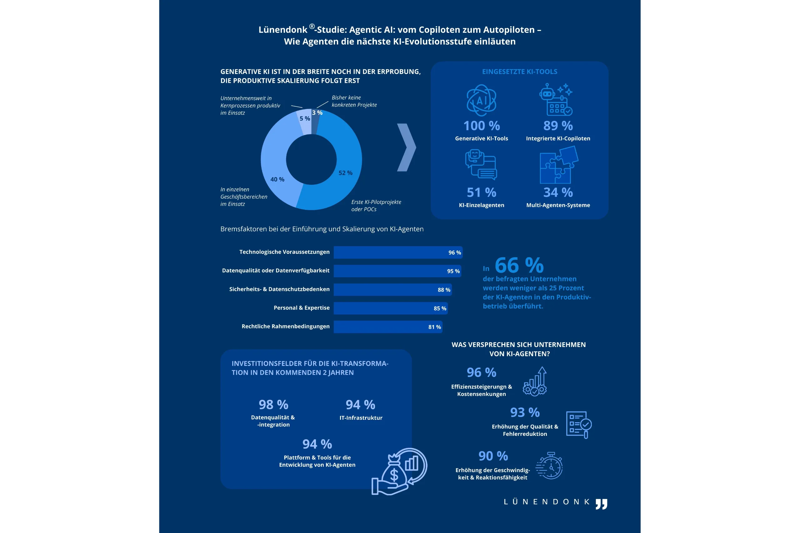 Infografik zur Lünendonk-Studie „Agentic AI“: In 52 Prozent der Unternehmen laufen erste KI-Pilotprojekte, nur 5 Prozent nutzen KI produktiv in Kernprozessen. Wichtigste Hürden sind technologische Voraussetzungen, Datenqualität sowie Sicherheits- und Datenschutzbedenken. Als größte Vorteile gelten Effizienzsteigerungen und Kostensenkungen (96 Prozent).