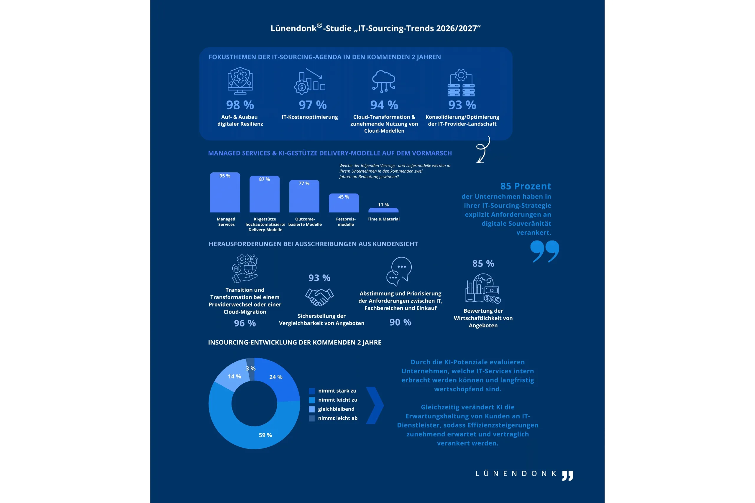 Infografik zur Lünendonk®-Studie „IT-Sourcing-Trends 2026/2027“: Im Fokus stehen digitale Resilienz (98 %), Kostenoptimierung (97 %) und Cloud-Transformation (94 %). Managed Services gewinnen für 95 % der Unternehmen an Bedeutung; 85 % verankern digitale Souveränität in ihrer IT-Sourcing-Strategie.