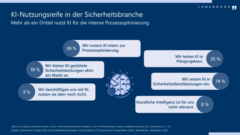 Infografik zur KI-Nutzungsreife in der Sicherheitsbranche: 39 Prozent nutzen KI zur internen Prozessoptimierung, 25 Prozent testen sie in Pilotprojekten.