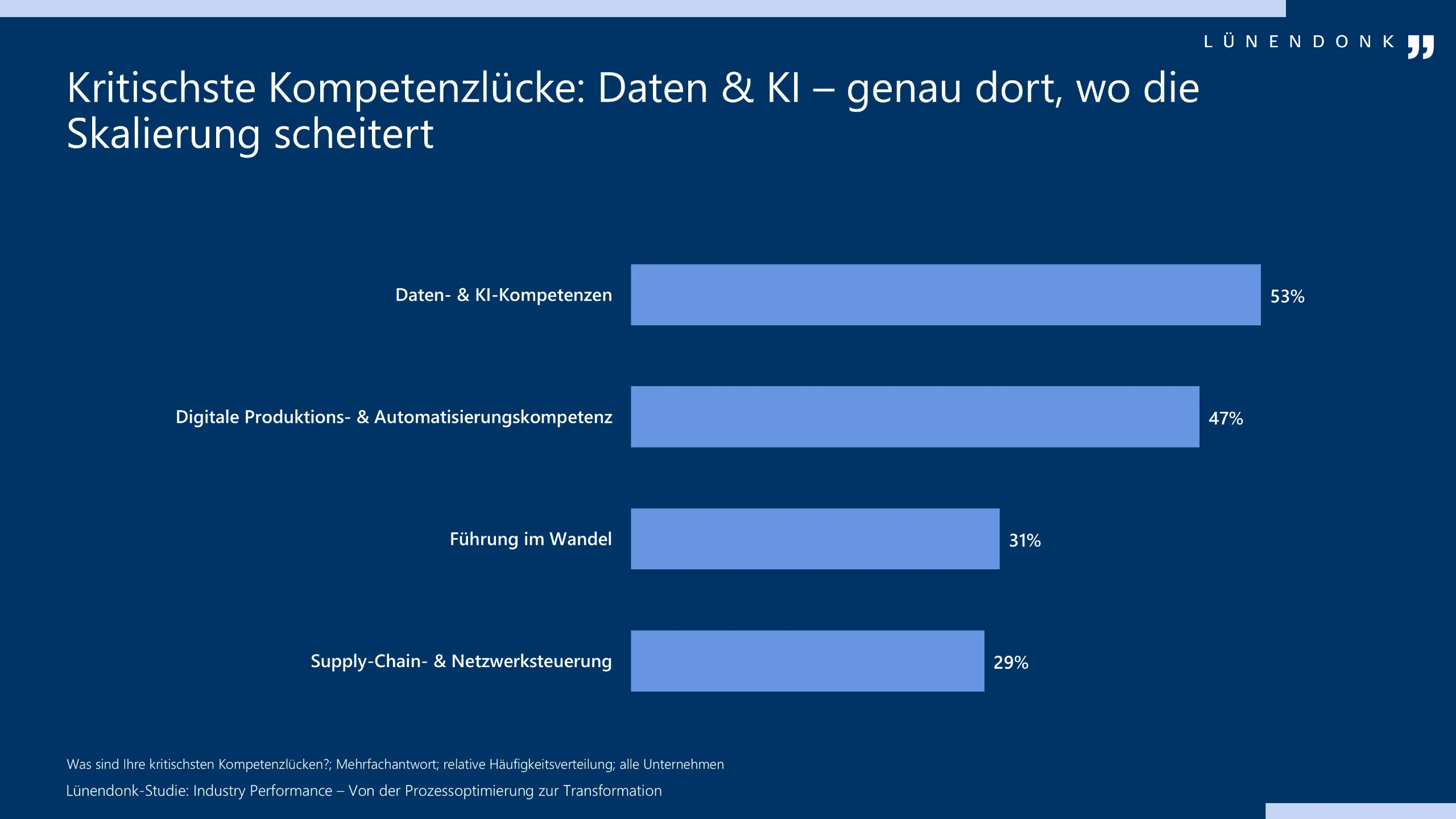 Balkendiagramm „Kritischste Kompetenzlücke: Daten & KI – genau dort, wo die Skalierung scheitert“. Am häufigsten nennen Unternehmen fehlende Daten- und KI-Kompetenzen (53 %), gefolgt von digitalen Produktions- und Automatisierungskompetenzen (47 %), Führung im Wandel (31 %) sowie Supply-Chain- und Netzwerksteuerung (29 %). Mehrfachantworten waren möglich. Quelle: Lünendonk-Studie „Industry Performance – Von der Prozessoptimierung zur Transformation“.