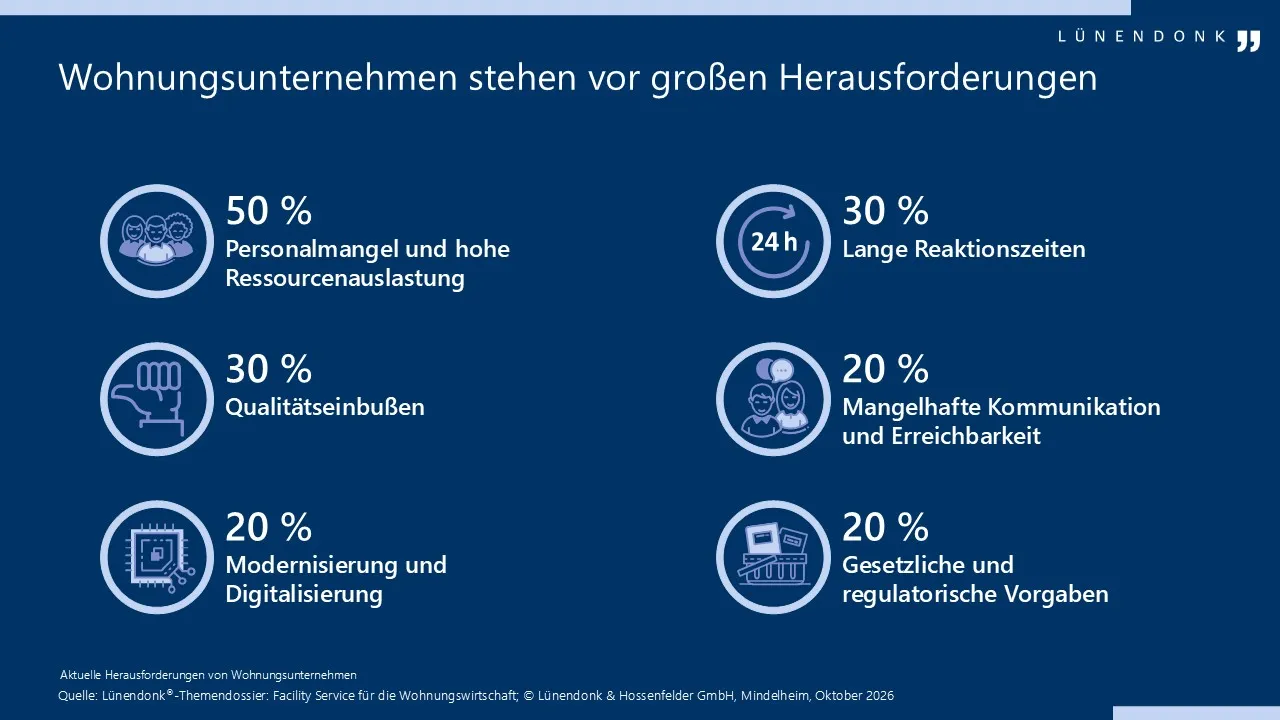 Infografik „Wohnungsunternehmen stehen vor großen Herausforderungen“: Sechs aktuelle Herausforderungen mit Prozentangaben. Personalmangel und hohe Ressourcenauslastung 50 %, Lange Reaktionszeiten 30 %, Qualitätseinbußen 30 %, Mangelhafte Kommunikation und Erreichbarkeit 20 %, Modernisierung und Digitalisierung 20 %, Gesetzliche und regulatorische Vorgaben 20 %. Quelle: Lünendonk-Themendossier Facility Service für die Wohnungswirtschaft.